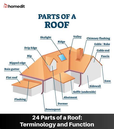 metal pointy thing on house top|The 9 Main Parts of a Roof (Other Roofing Terminology to Know).